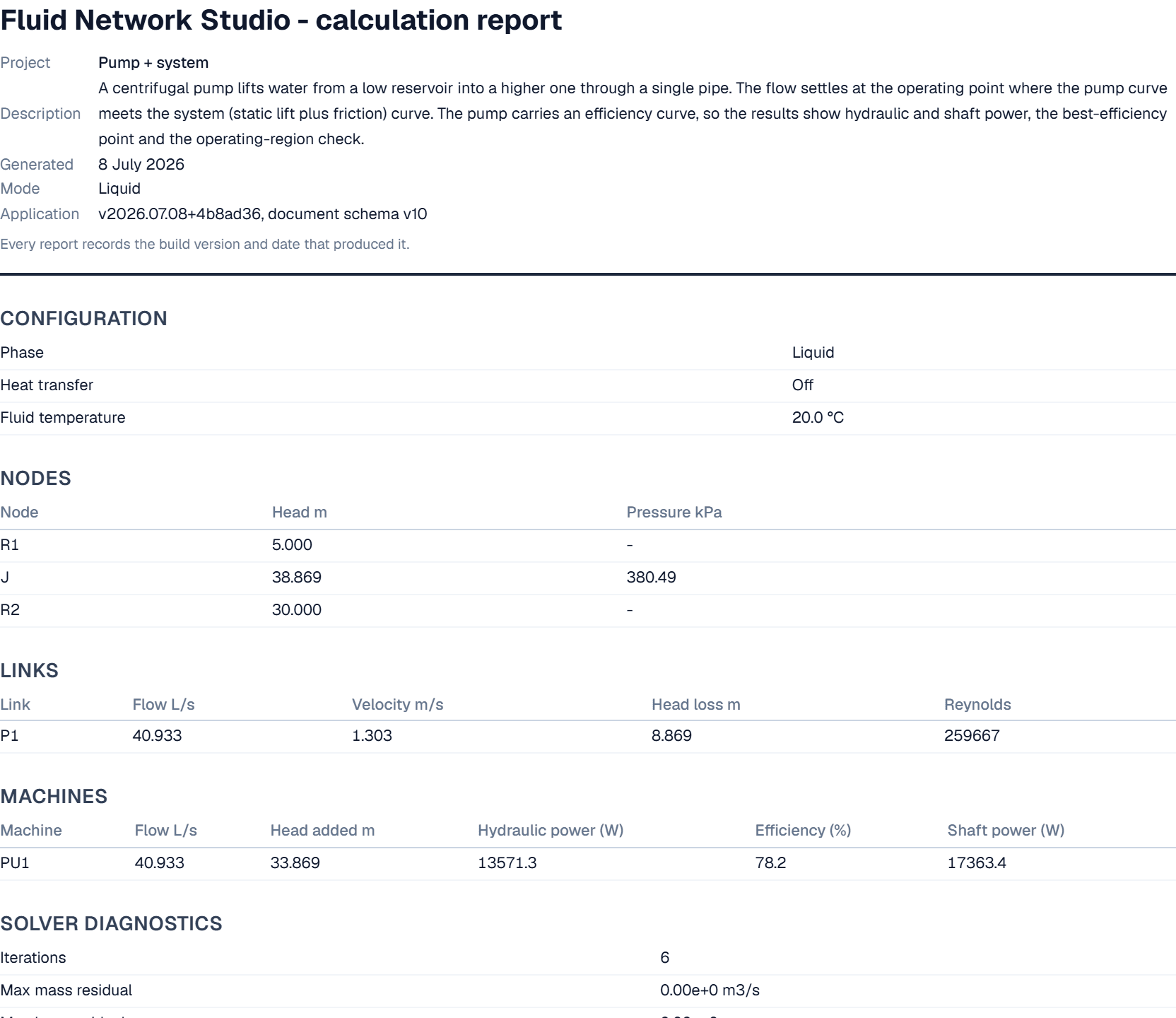 A print-ready calculation report showing the configuration, node and link result tables, and solver conservation residuals